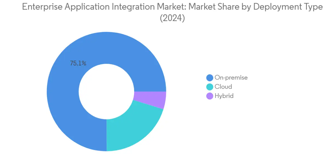 Market Analysis of Enterprise Application Integration Market: Chart for By Deployment Type